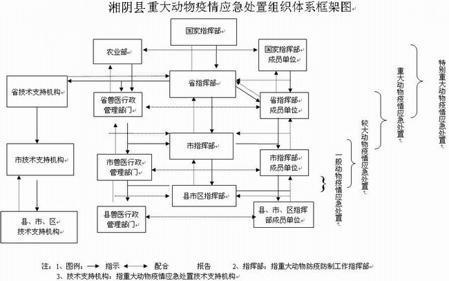 湘阴县突发重大动物疫情应急预案