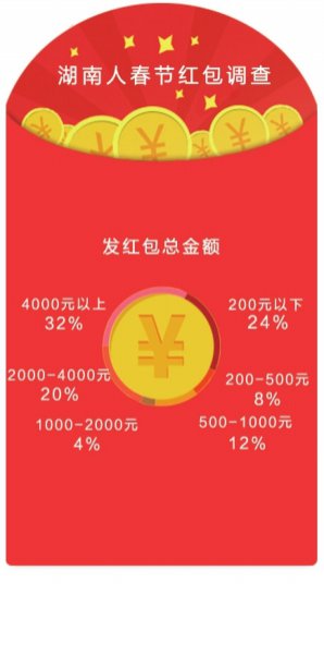 湖南人春节红包蛮大气 近六成受访者发出总金额超千元